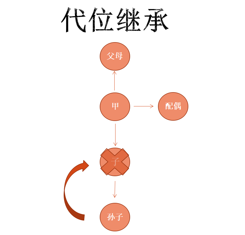 (代位继承图示)